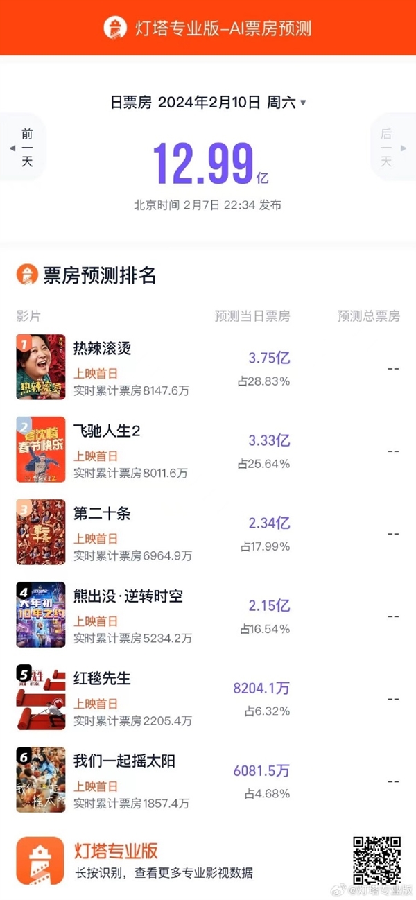 賭波：AI預測2024春節档首日票房：共計12.99億 賈玲《熱辣滾燙》居首