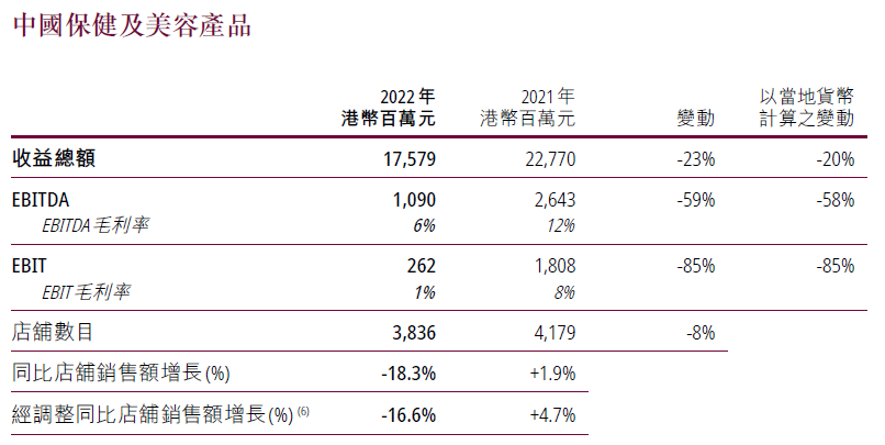 京世博娛樂：屈臣氏持續三年盈利，深耕用戶運營的新啓示｜讀財報