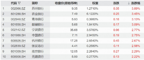 Online Casino：中期分紅落地+三季報強預期，銀行ETF華寶（512800）標的指數再漲1.5%，工建交行歷史新高
