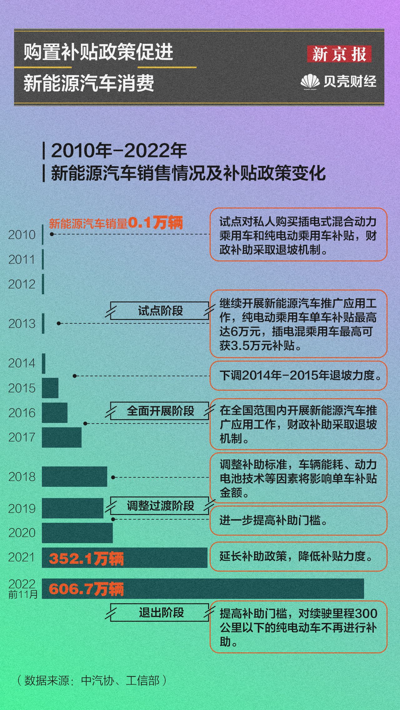 数读|购置补贴正式结束 新能源汽车如何完成市场化变革？