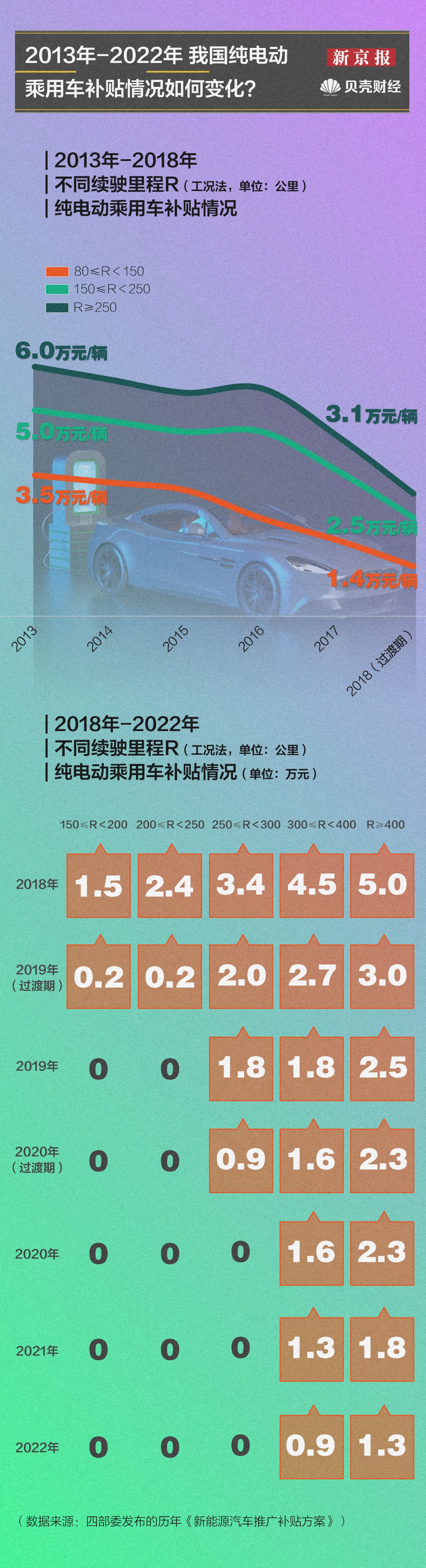 数读|购置补贴正式结束 新能源汽车如何完成市场化变革？