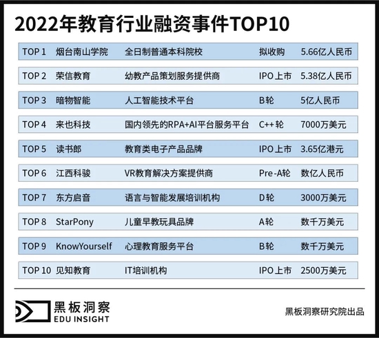 2022年教育行业融资风向报告，创投圈的钱都去哪了？