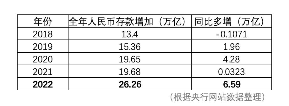 多增近8万亿！ 老百姓有多爱存款