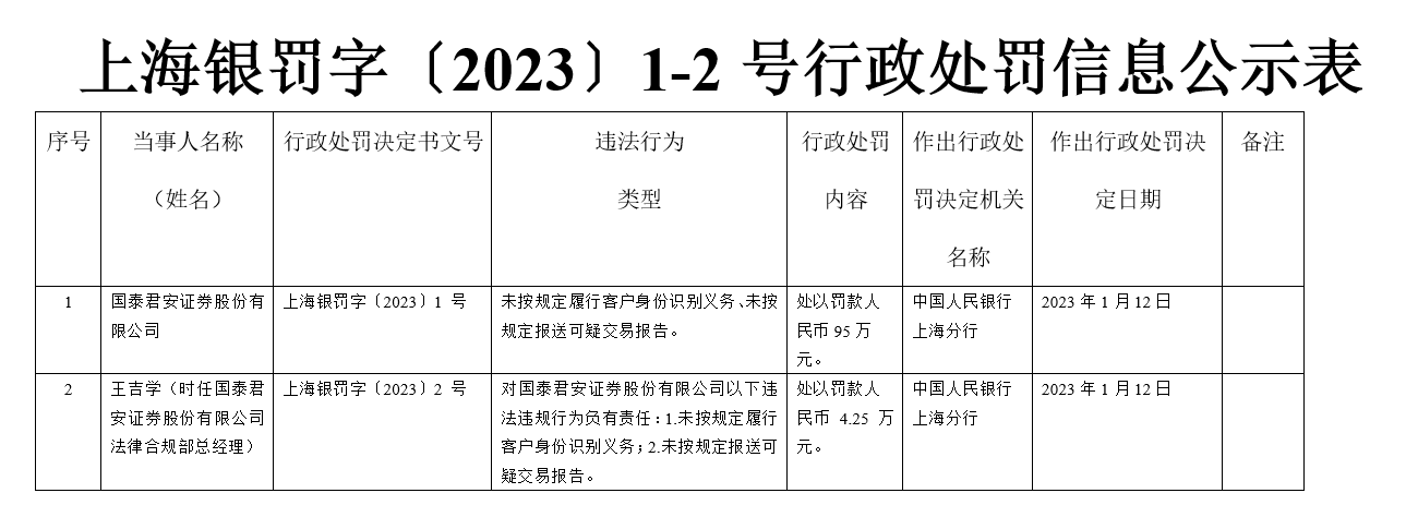 未按规定履行客户身份识别及报送可疑交易,国泰君安领95万罚单