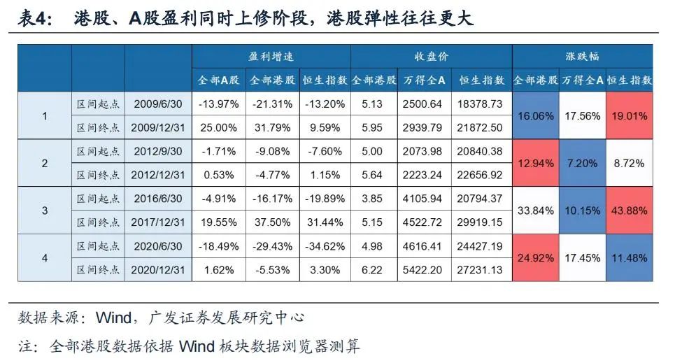 广发策略：港股“天亮了” 弹性远大于A股