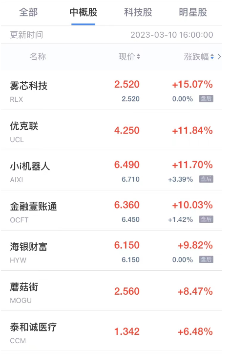 热门中概股涨跌不一 雾芯科技涨超15% 老虎证券跌超9%