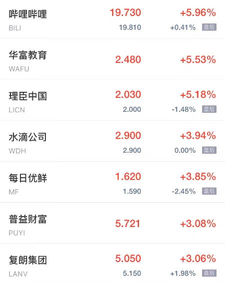 热门中概股涨跌不一 雾芯科技涨超15% 老虎证券跌超9%