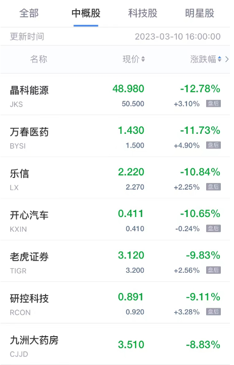 热门中概股涨跌不一 雾芯科技涨超15% 老虎证券跌超9%
