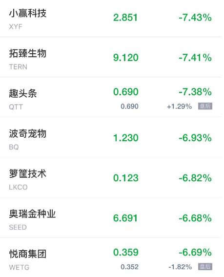 热门中概股涨跌不一 雾芯科技涨超15% 老虎证券跌超9%